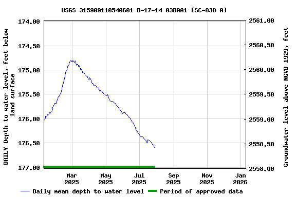 Graph of DAILY Depth to water level, feet below land surface