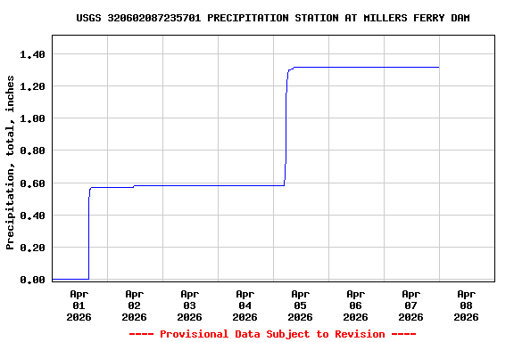 Graph of  Precipitation, total, inches