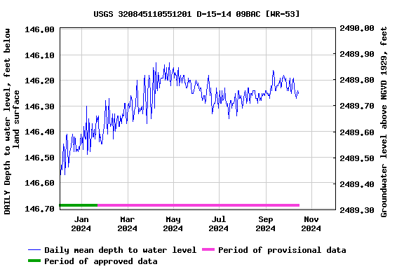 Graph of DAILY Depth to water level, feet below land surface