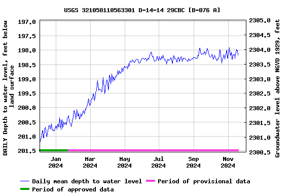 Graph of DAILY Depth to water level, feet below land surface