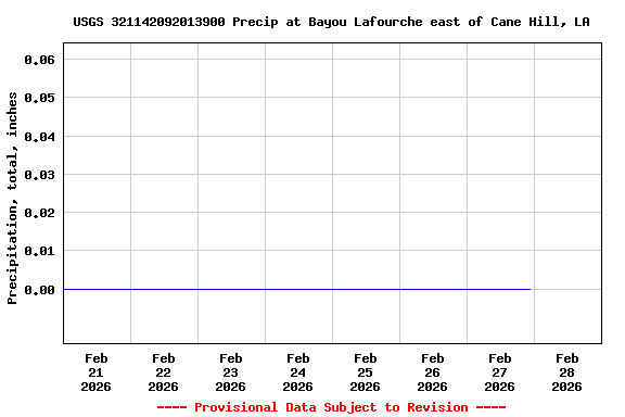 Graph of  Precipitation, total, inches