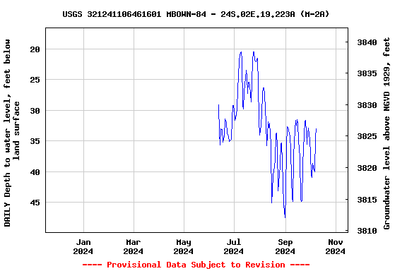 Graph of DAILY Depth to water level, feet below land surface