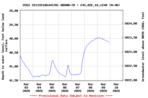 Graph of  Depth to water level, feet below land surface