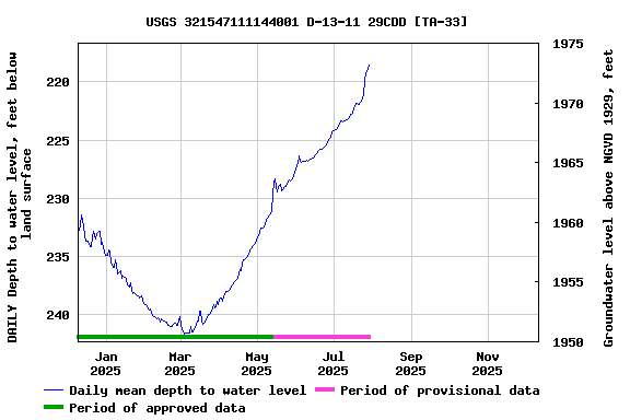 Graph of DAILY Depth to water level, feet below land surface