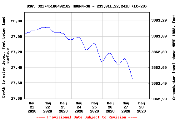 Graph of  Depth to water level, feet below land surface