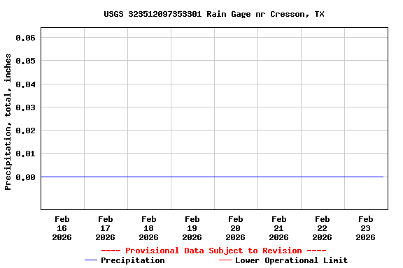 Graph of  Precipitation, total, inches
