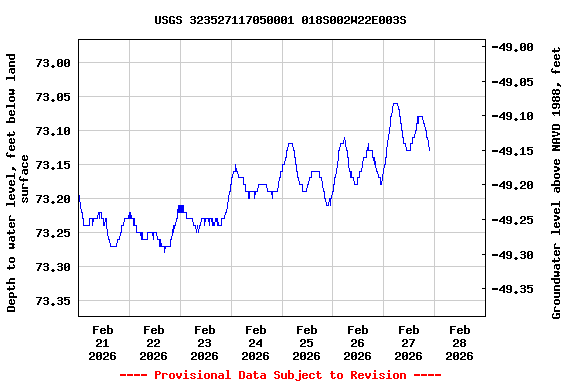 Graph of  Depth to water level, feet below land surface