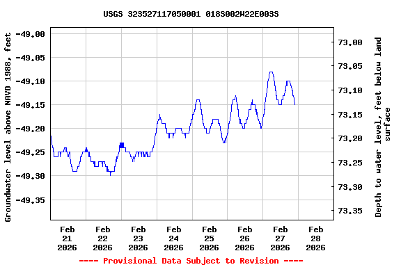 Graph of  Groundwater level above NAVD 1988, feet