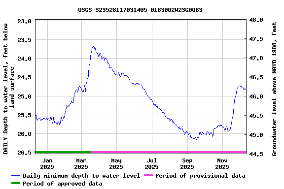 Graph of DAILY Depth to water level, feet below land surface