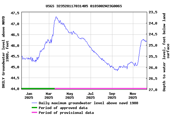 Graph of DAILY Groundwater level above NAVD 1988, feet