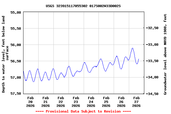 Graph of  Depth to water level, feet below land surface