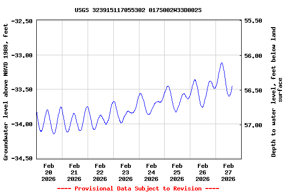 Graph of  Groundwater level above NAVD 1988, feet