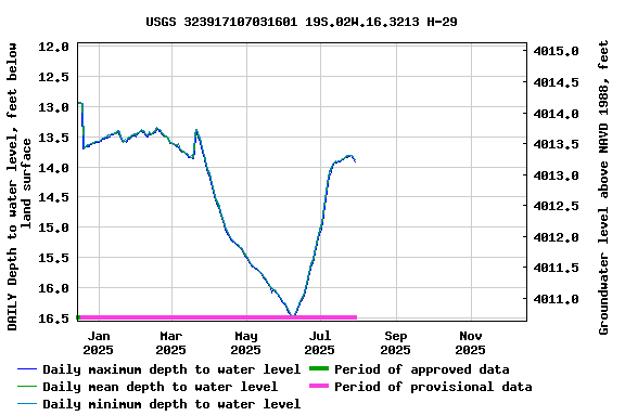 Graph of DAILY Depth to water level, feet below land surface