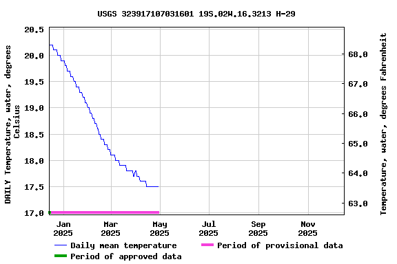 Graph of DAILY Temperature, water, degrees Celsius