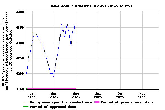 Graph of DAILY Specific conductance, water, unfiltered, microsiemens per centimeter at 25 degrees Celsius