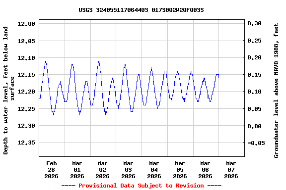 Graph of  Depth to water level, feet below land surface