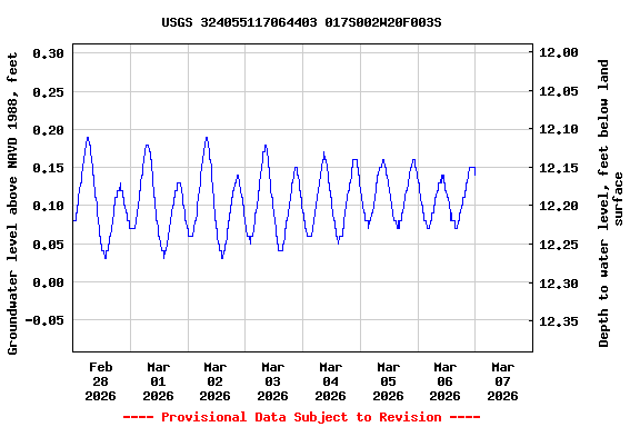 Graph of  Groundwater level above NAVD 1988, feet