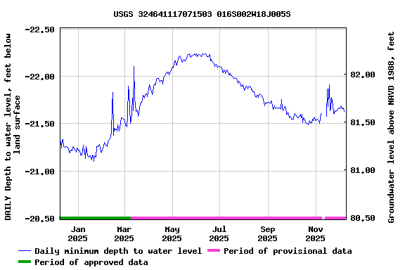 Graph of DAILY Depth to water level, feet below land surface