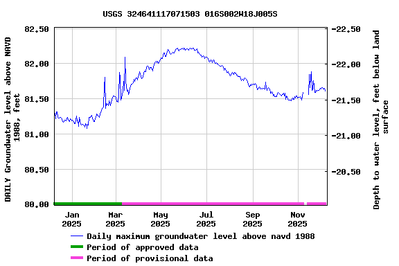 Graph of DAILY Groundwater level above NAVD 1988, feet