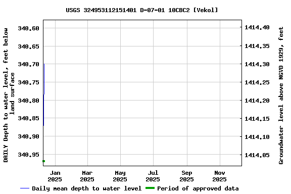 Graph of DAILY Depth to water level, feet below land surface