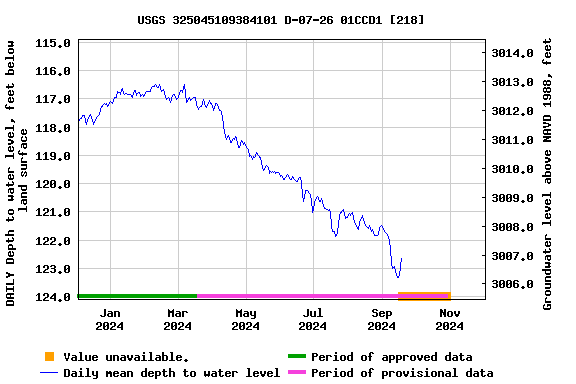 Graph of DAILY Depth to water level, feet below land surface