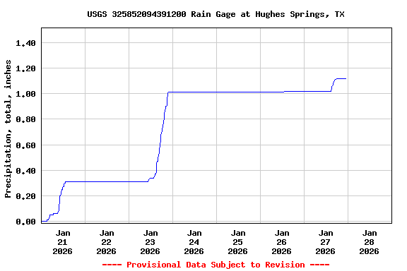 Graph of  Precipitation, total, inches