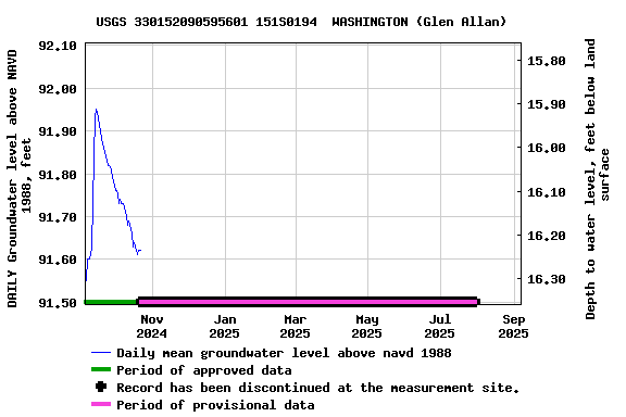 Graph of DAILY Groundwater level above NAVD 1988, feet