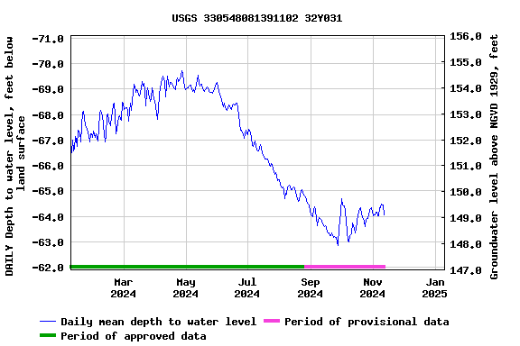 Graph of DAILY Depth to water level, feet below land surface