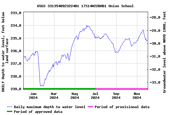 Graph of DAILY Depth to water level, feet below land surface