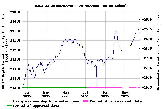 Graph of DAILY Depth to water level, feet below land surface