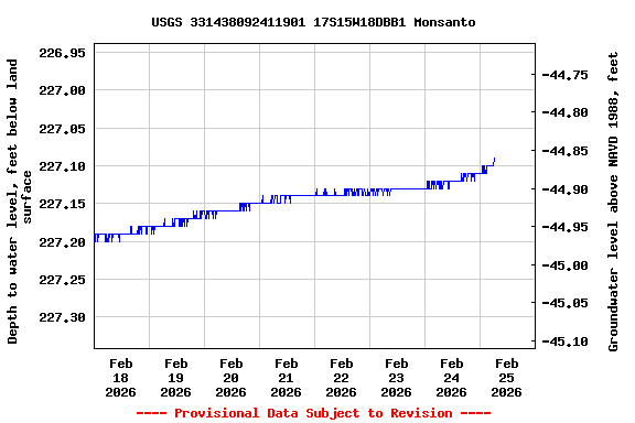 Graph of  Depth to water level, feet below land surface