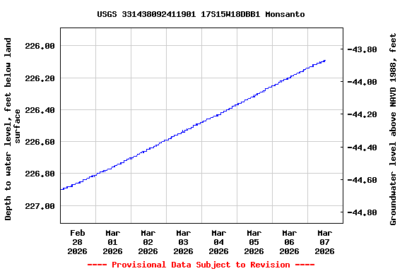 Graph of  Depth to water level, feet below land surface