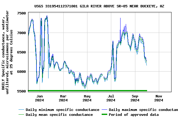 Graph of DAILY Specific conductance, water, unfiltered, microsiemens per centimeter at 25 degrees Celsius