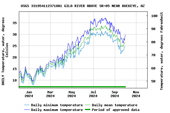 Graph of DAILY Temperature, water, degrees Celsius