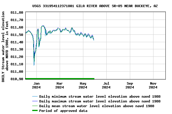 Graph of DAILY Stream water level elevation above NAVD 1988, in feet