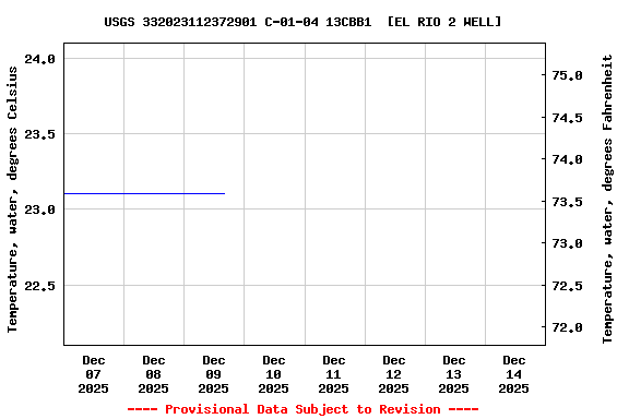 Graph of  Temperature, water, degrees Celsius