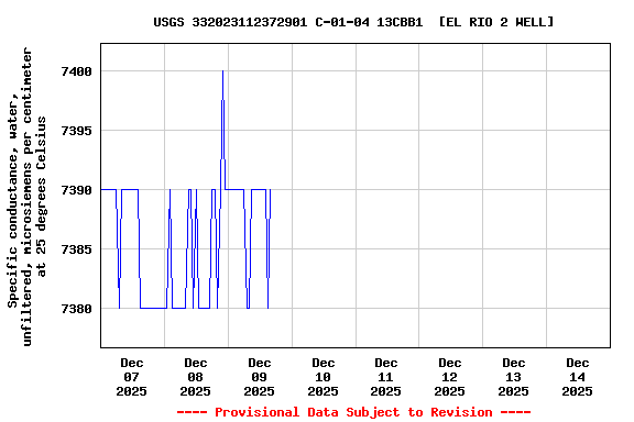 Graph of  Specific conductance, water, unfiltered, microsiemens per centimeter at 25 degrees Celsius