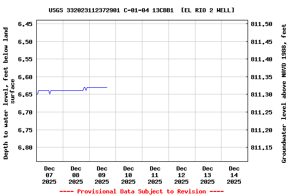 Graph of  Depth to water level, feet below land surface