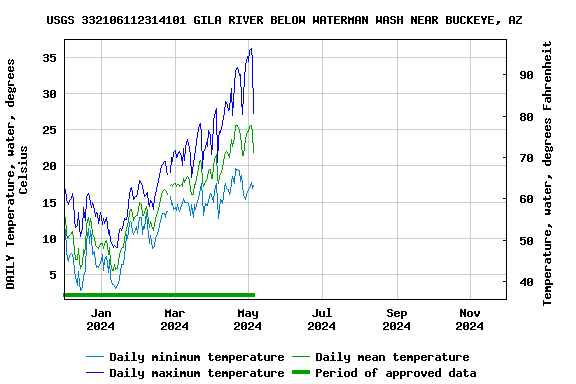 Graph of DAILY Temperature, water, degrees Celsius