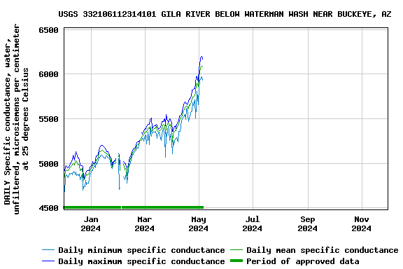 Graph of DAILY Specific conductance, water, unfiltered, microsiemens per centimeter at 25 degrees Celsius