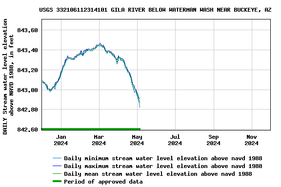 Graph of DAILY Stream water level elevation above NAVD 1988, in feet