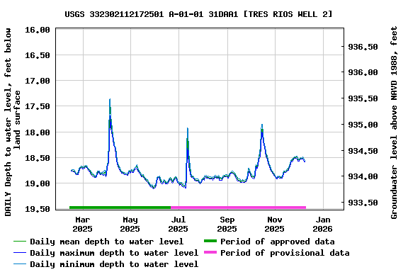 Graph of DAILY Depth to water level, feet below land surface