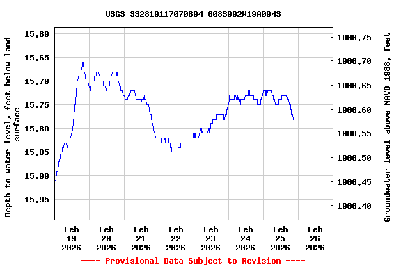 Graph of  Depth to water level, feet below land surface