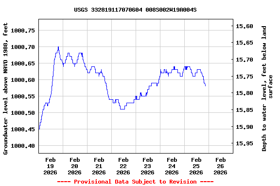 Graph of  Groundwater level above NAVD 1988, feet