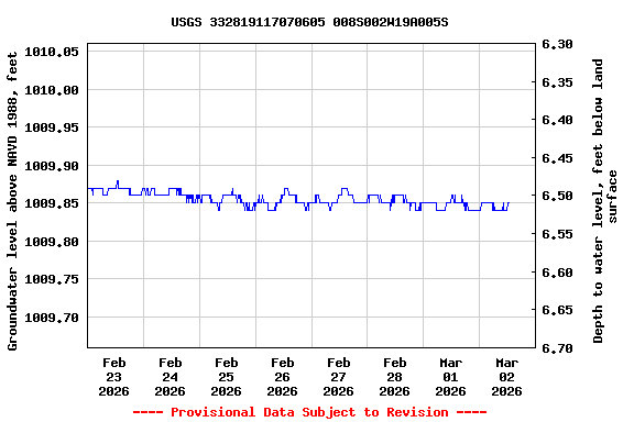 Graph of  Groundwater level above NAVD 1988, feet