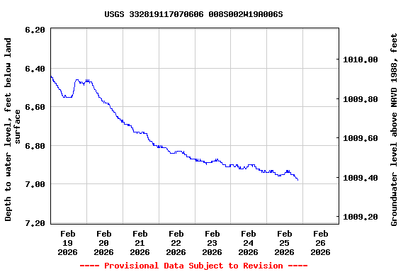 Graph of  Depth to water level, feet below land surface