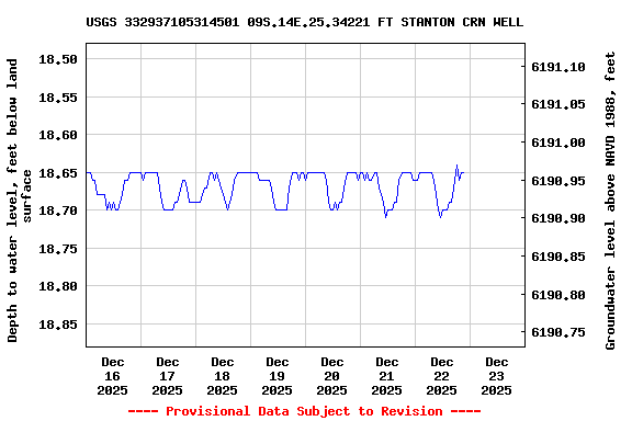 Graph of  Depth to water level, feet below land surface