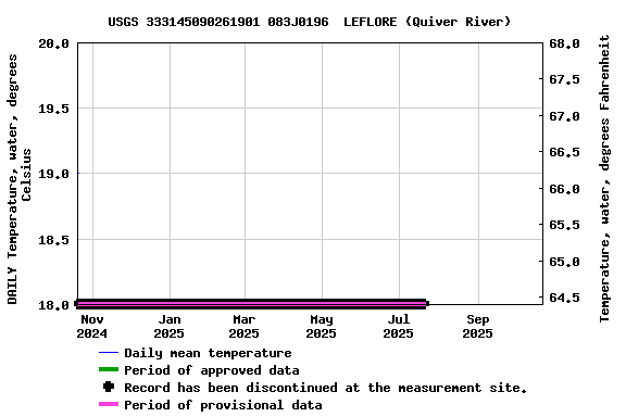 Graph of DAILY Temperature, water, degrees Celsius