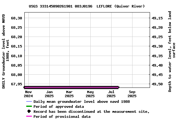 Graph of DAILY Groundwater level above NAVD 1988, feet