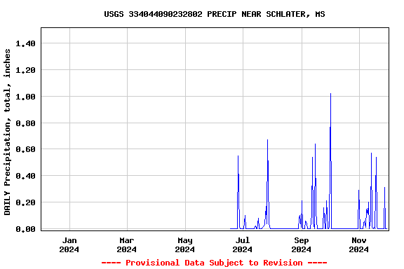 Graph of DAILY Precipitation, total, inches